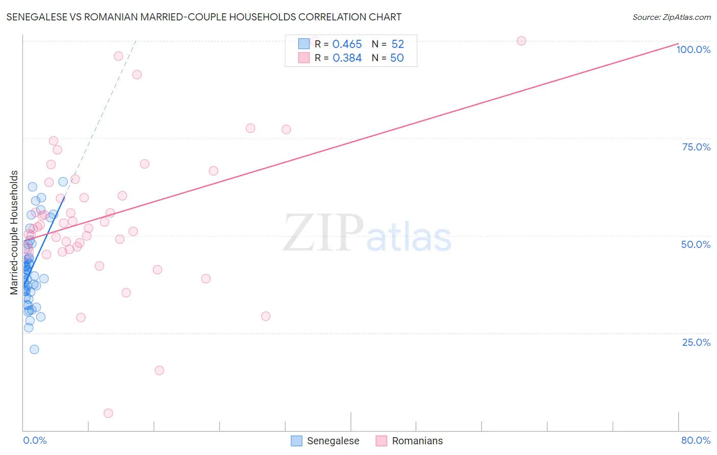 Senegalese vs Romanian Married-couple Households