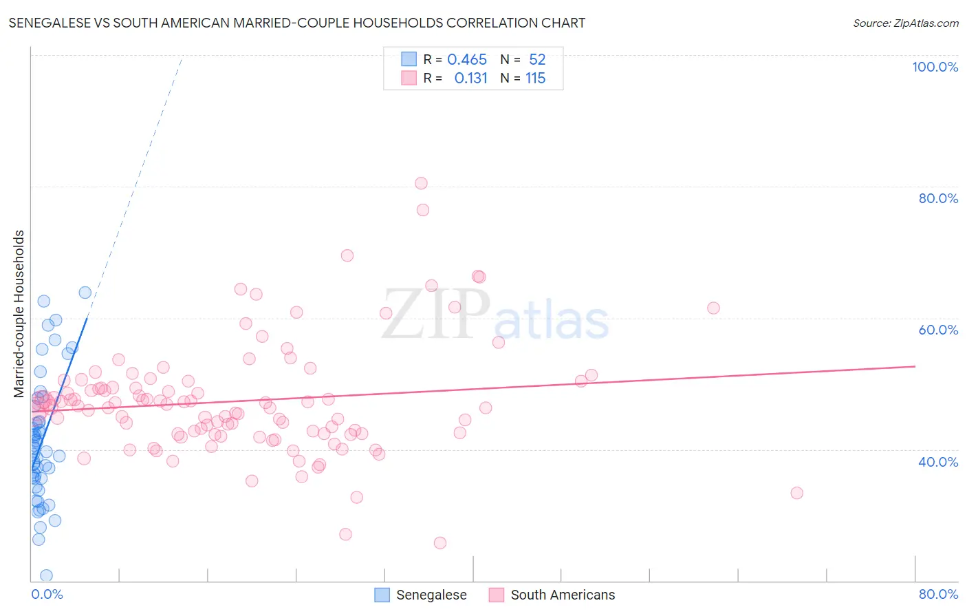 Senegalese vs South American Married-couple Households