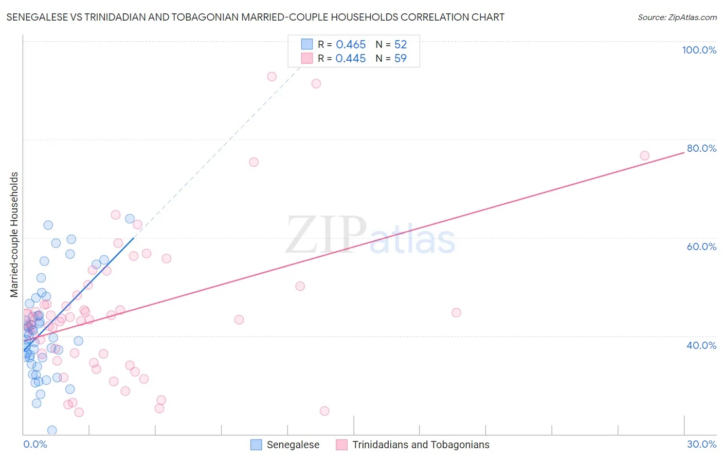 Senegalese vs Trinidadian and Tobagonian Married-couple Households