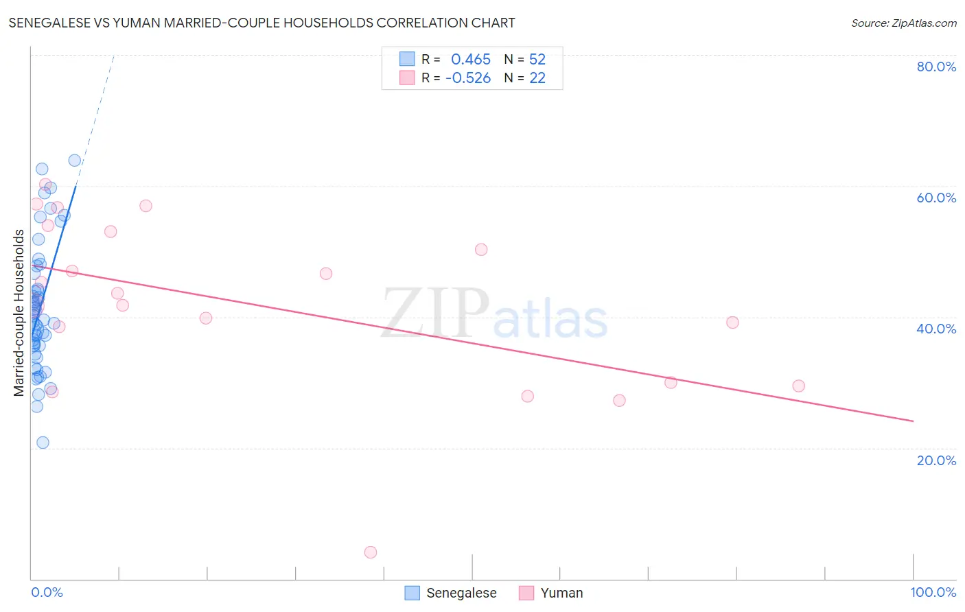 Senegalese vs Yuman Married-couple Households