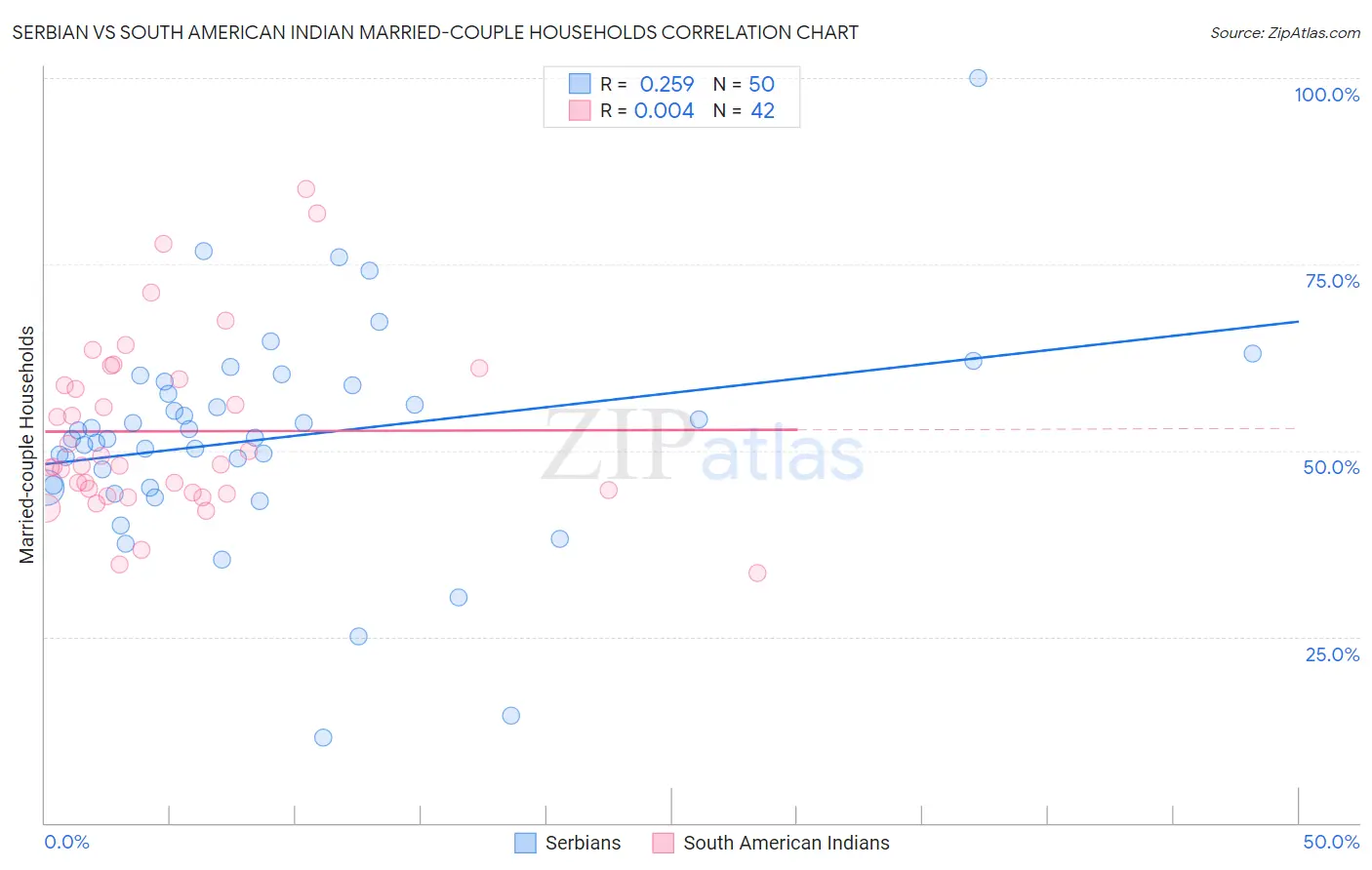 Serbian vs South American Indian Married-couple Households