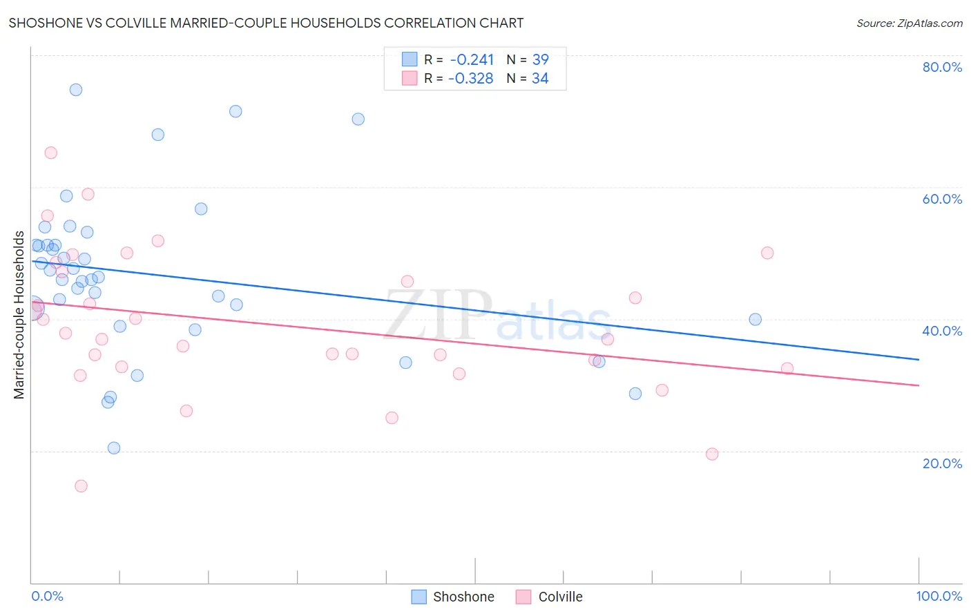 Shoshone vs Colville Married-couple Households