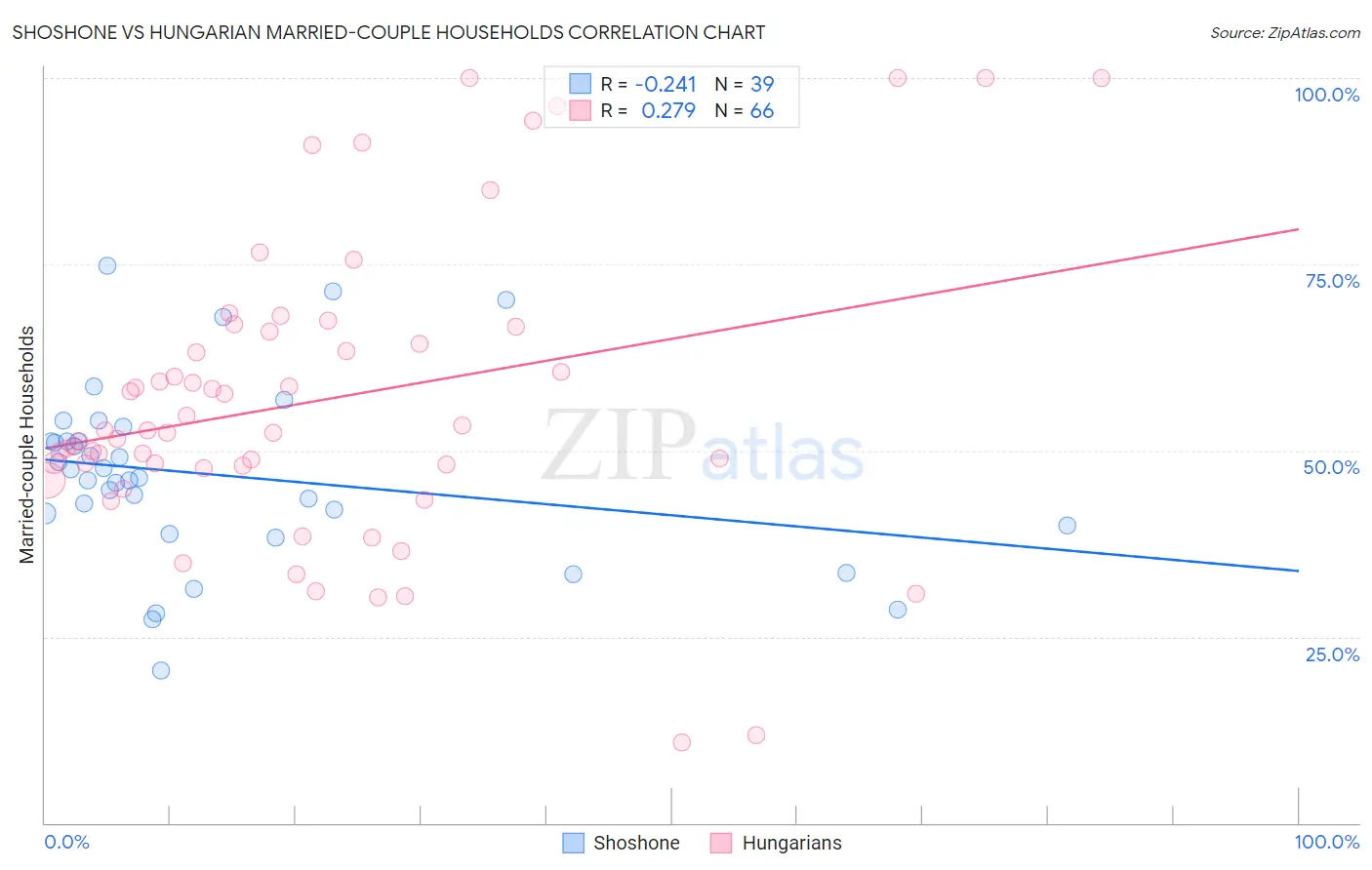 Shoshone vs Hungarian Married-couple Households