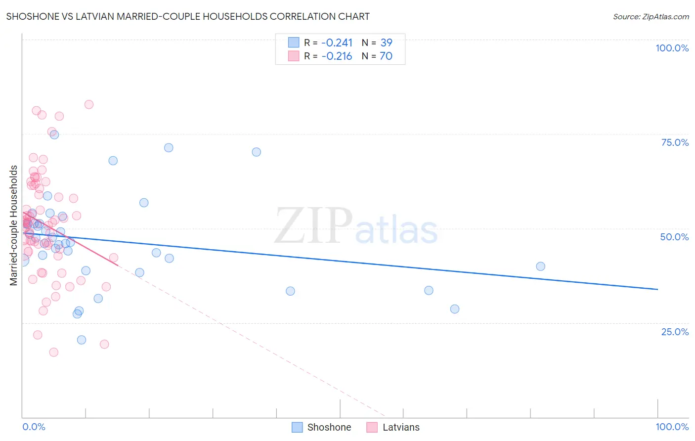 Shoshone vs Latvian Married-couple Households