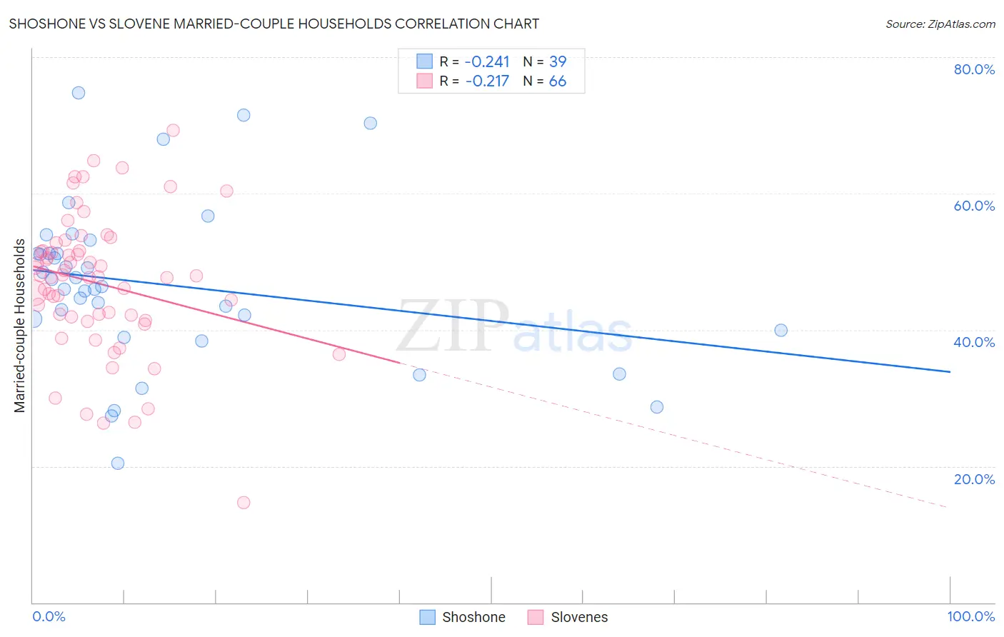 Shoshone vs Slovene Married-couple Households