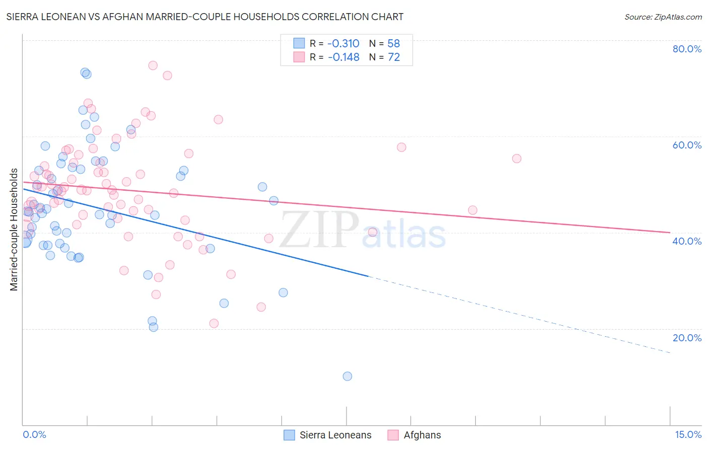 Sierra Leonean vs Afghan Married-couple Households