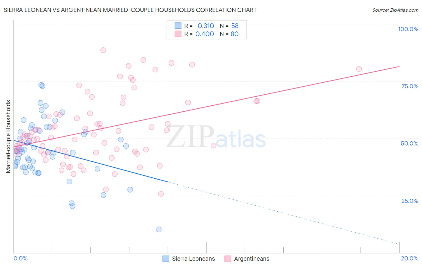 Sierra Leonean vs Argentinean Married-couple Households