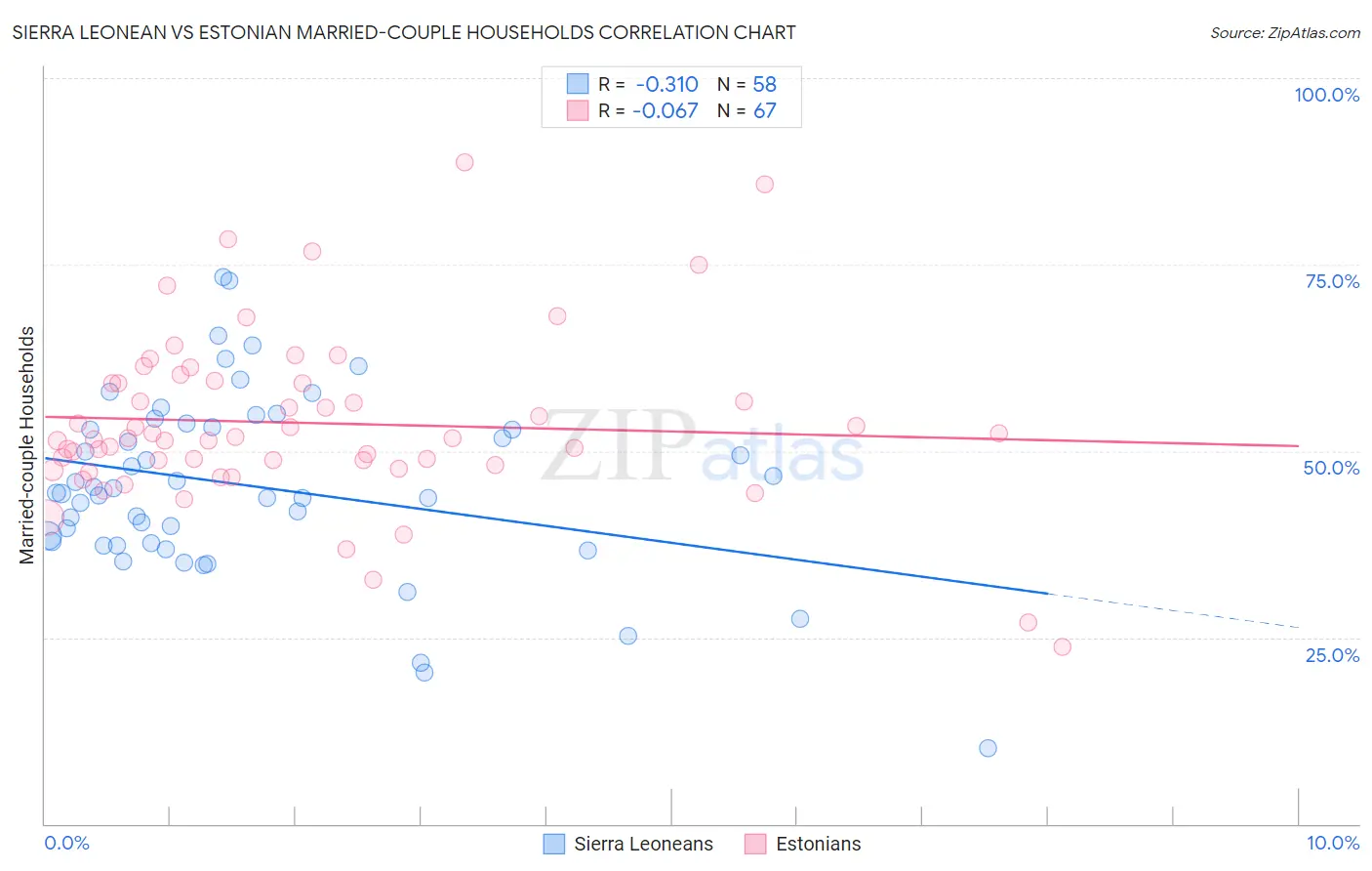 Sierra Leonean vs Estonian Married-couple Households