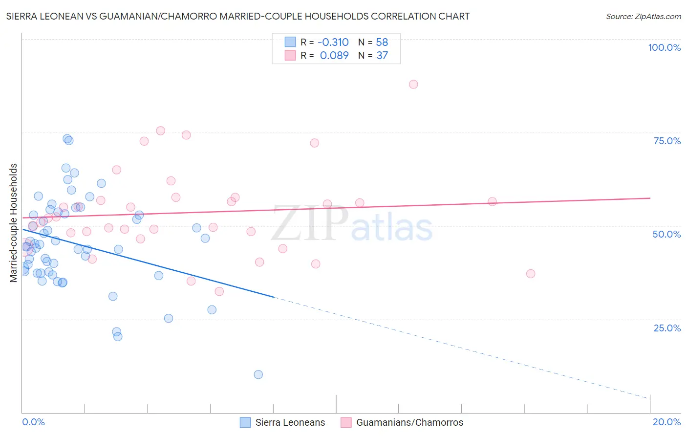 Sierra Leonean vs Guamanian/Chamorro Married-couple Households