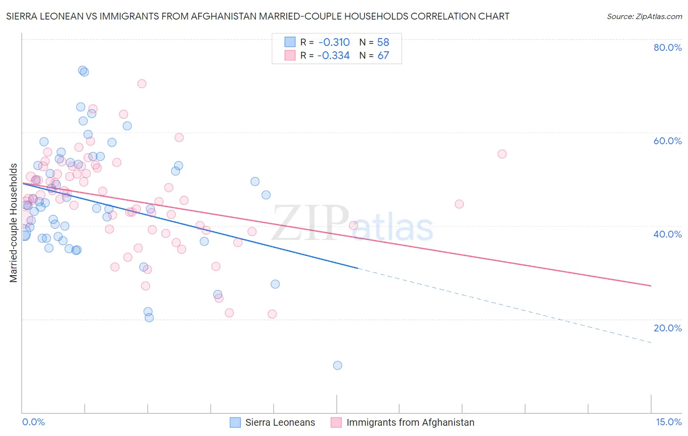 Sierra Leonean vs Immigrants from Afghanistan Married-couple Households