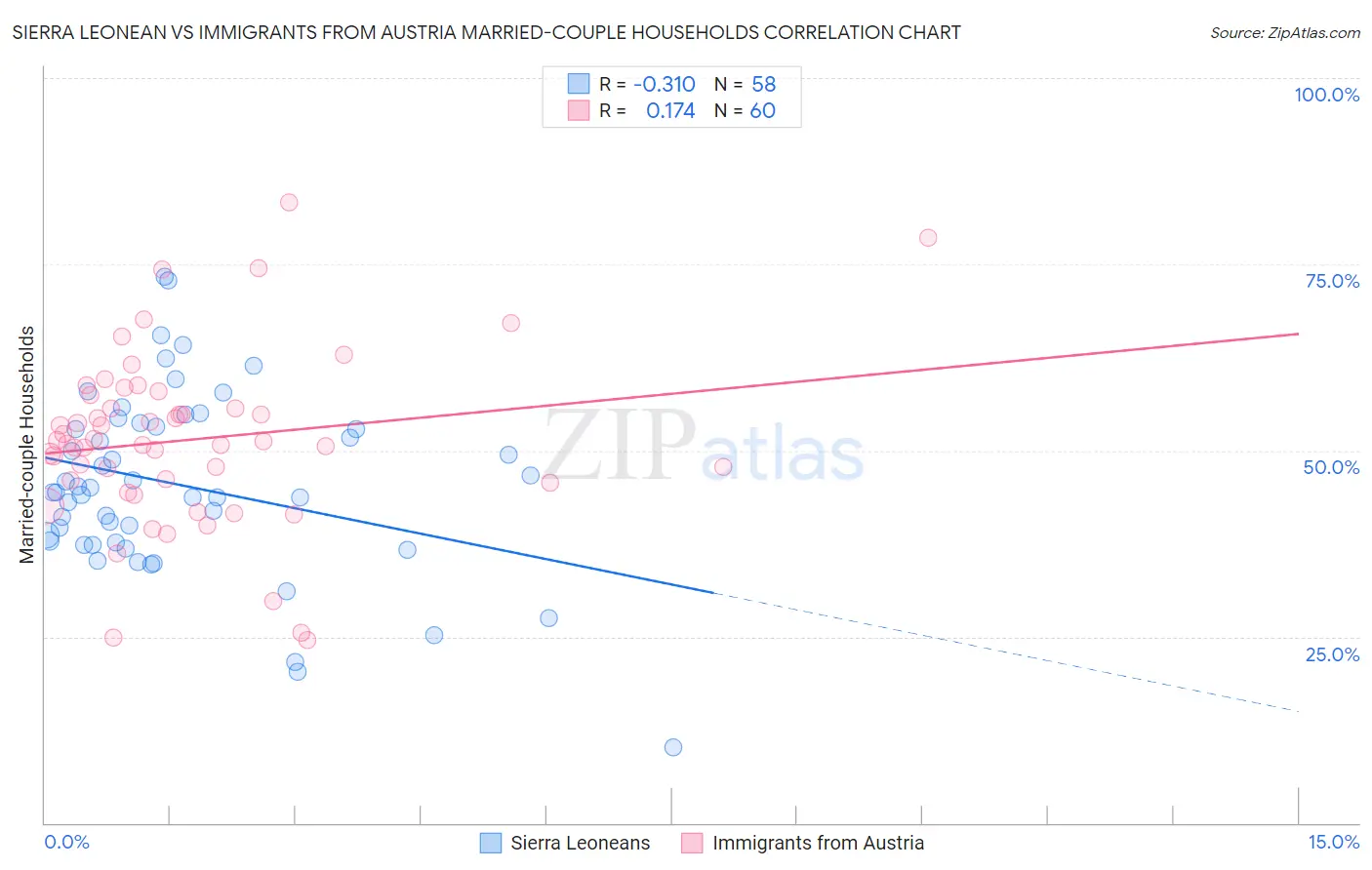 Sierra Leonean vs Immigrants from Austria Married-couple Households