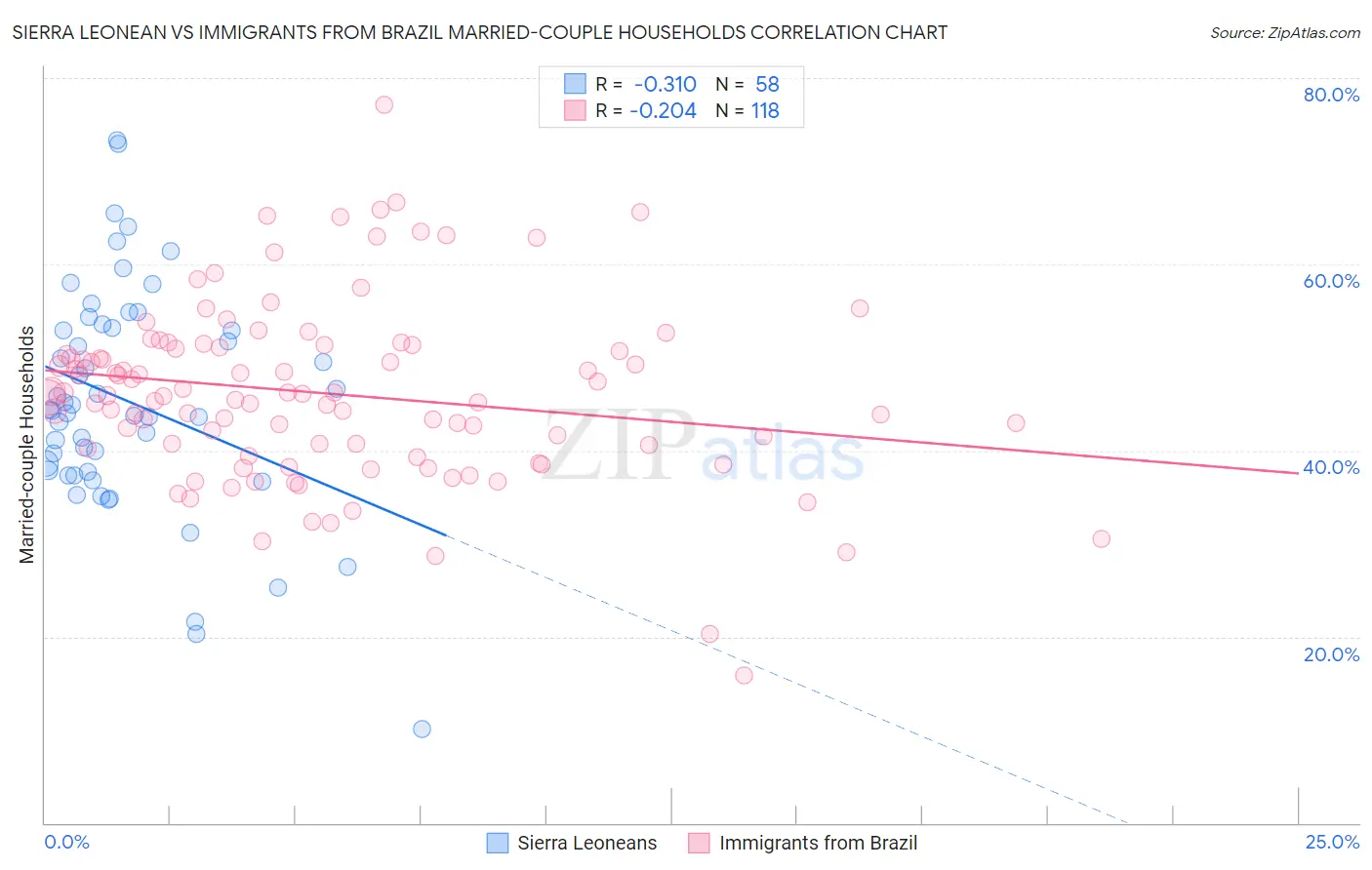 Sierra Leonean vs Immigrants from Brazil Married-couple Households