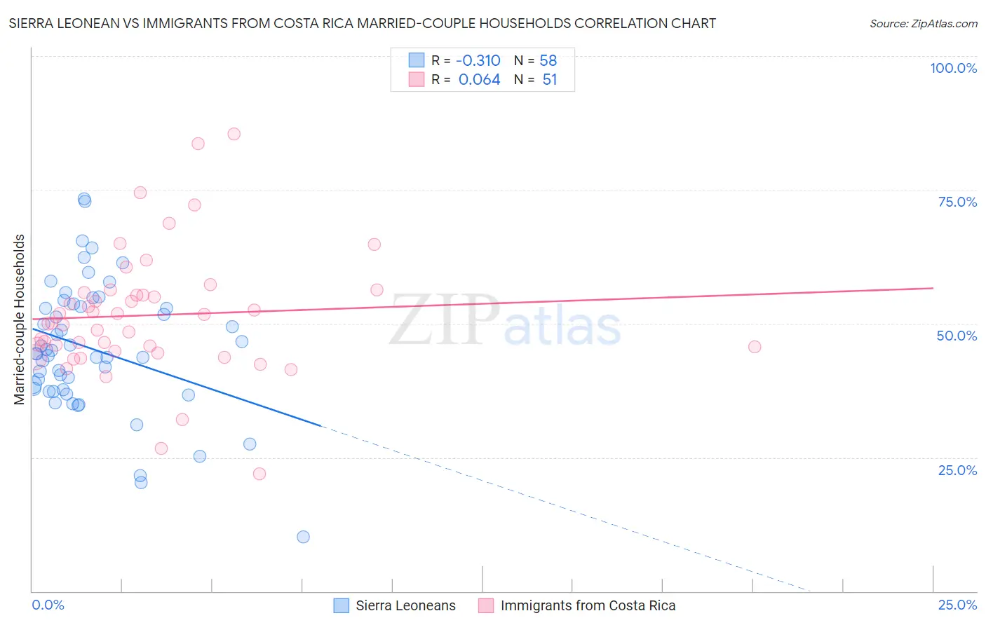 Sierra Leonean vs Immigrants from Costa Rica Married-couple Households