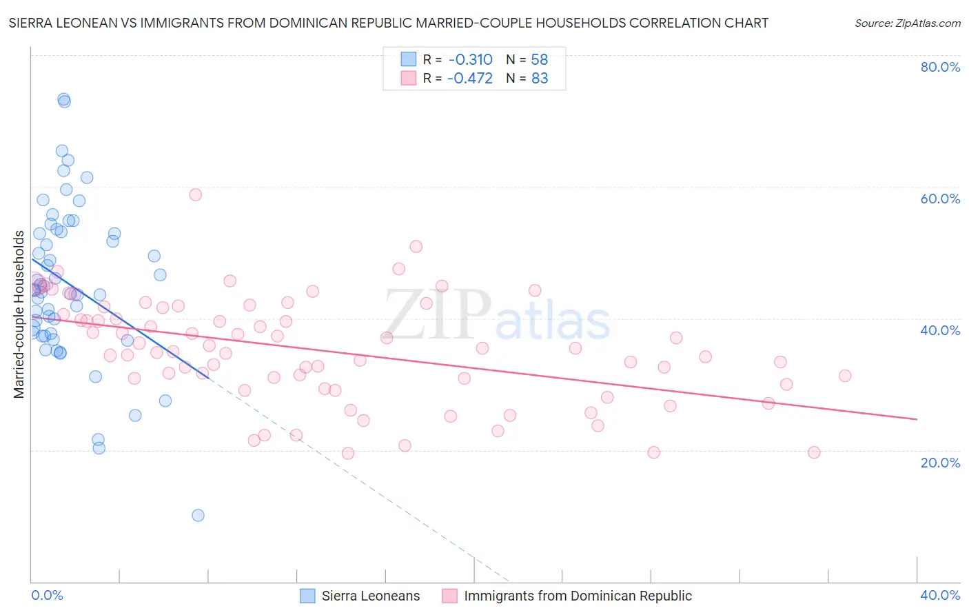 Sierra Leonean vs Immigrants from Dominican Republic Married-couple Households