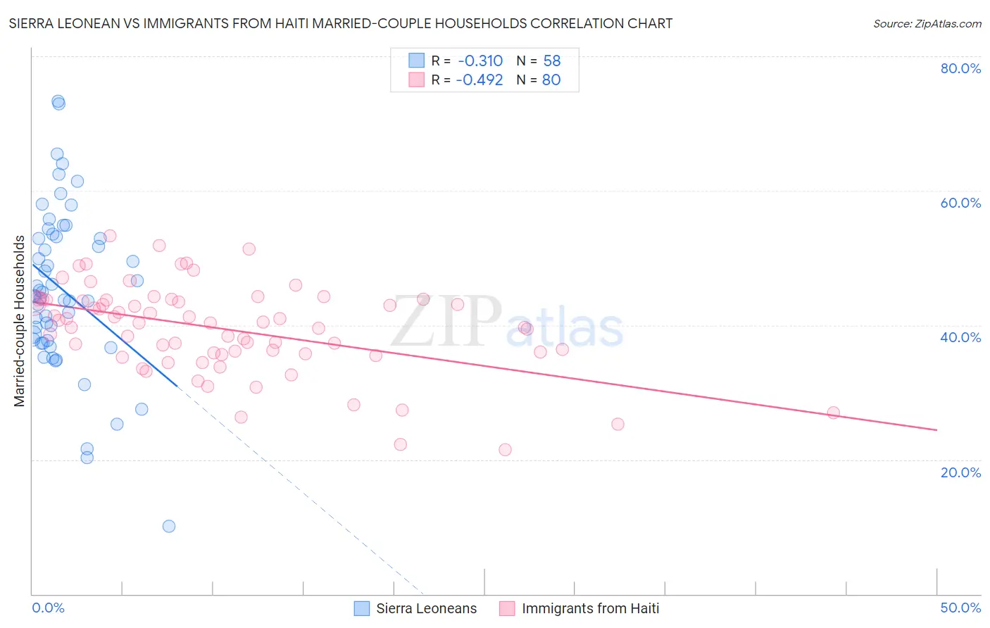 Sierra Leonean vs Immigrants from Haiti Married-couple Households