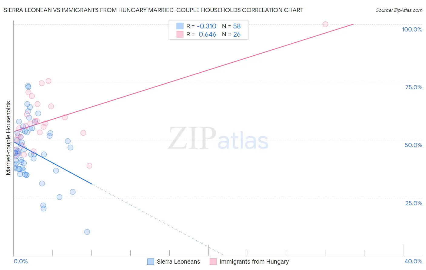 Sierra Leonean vs Immigrants from Hungary Married-couple Households