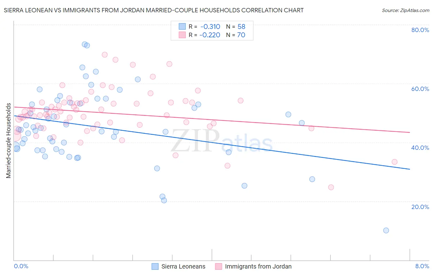 Sierra Leonean vs Immigrants from Jordan Married-couple Households