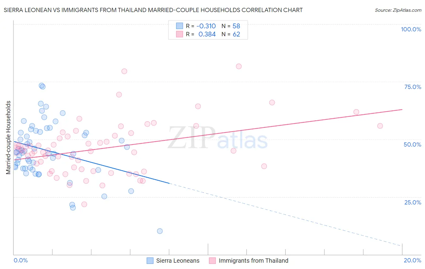 Sierra Leonean vs Immigrants from Thailand Married-couple Households