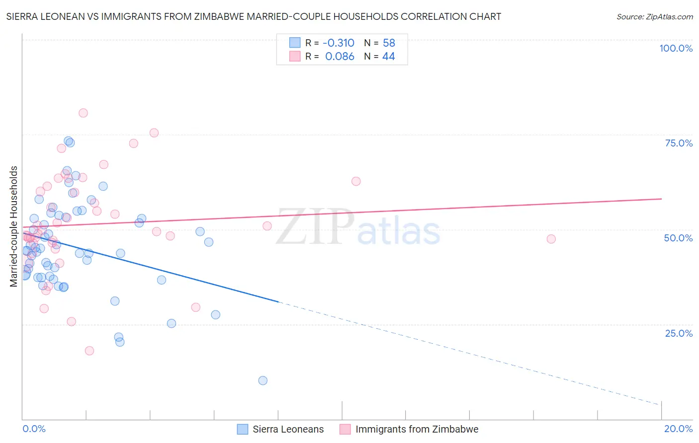 Sierra Leonean vs Immigrants from Zimbabwe Married-couple Households