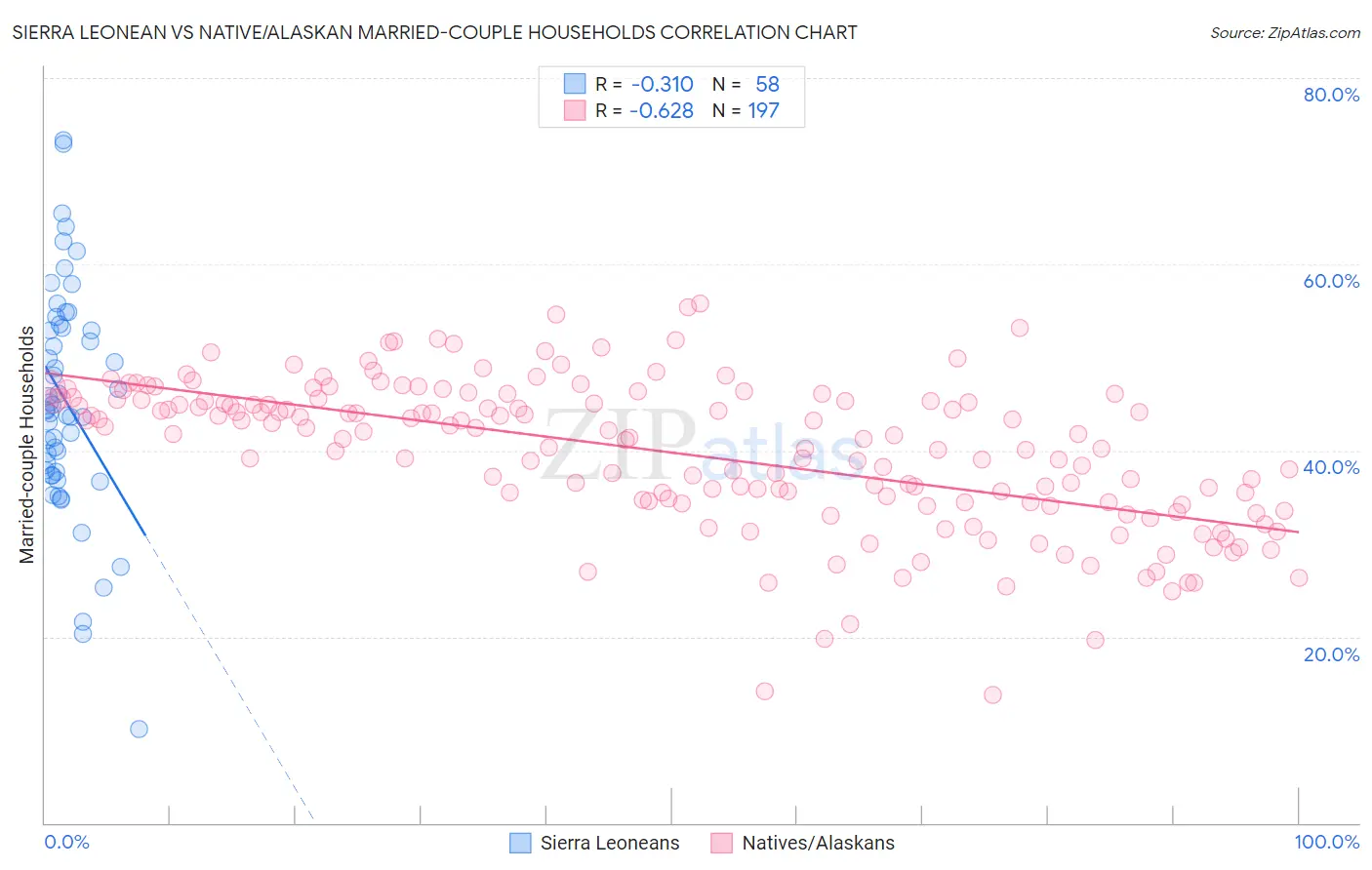 Sierra Leonean vs Native/Alaskan Married-couple Households