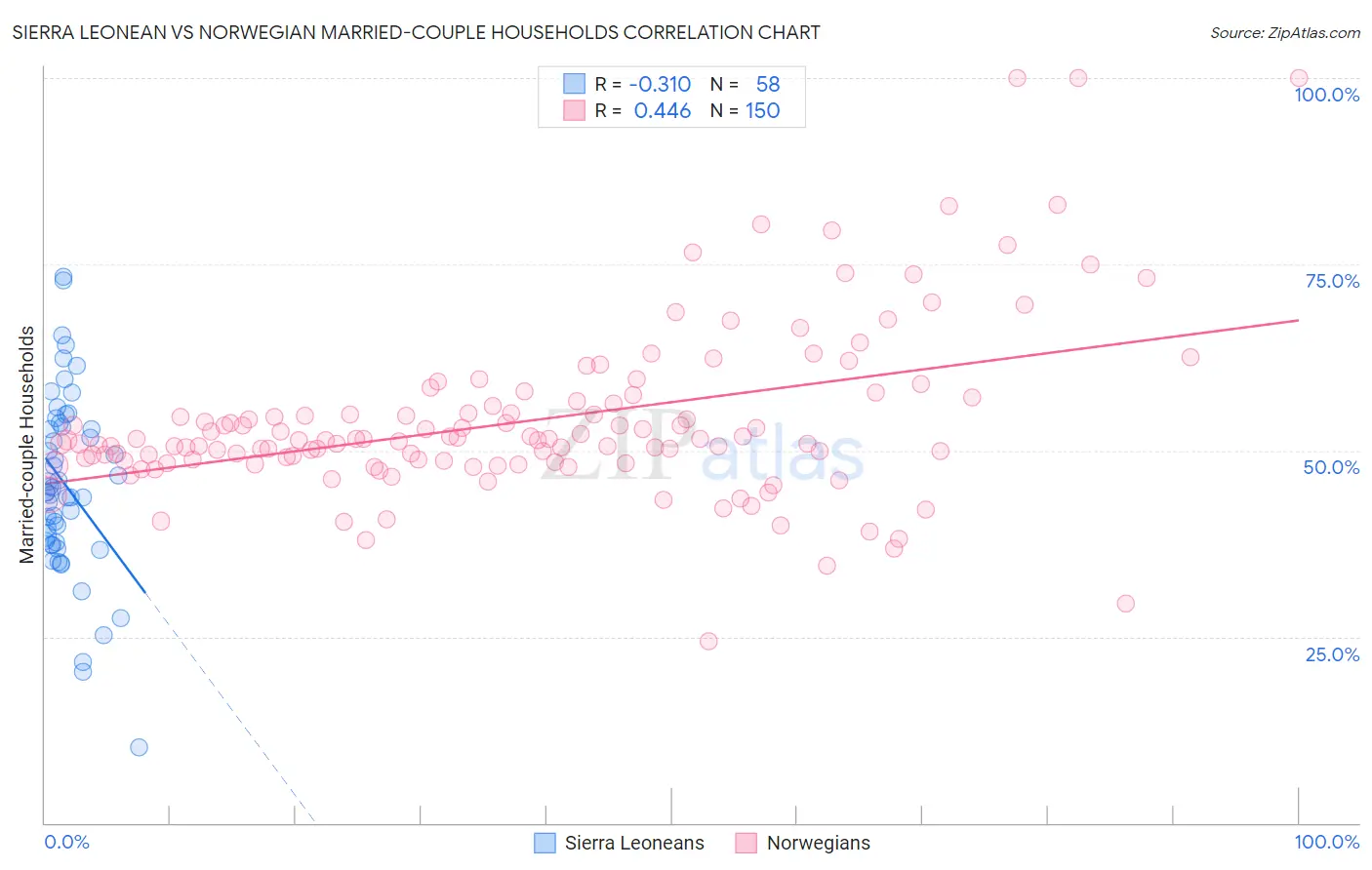 Sierra Leonean vs Norwegian Married-couple Households