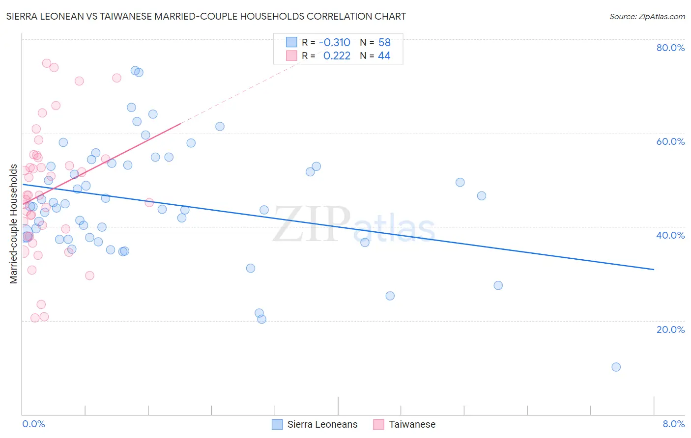 Sierra Leonean vs Taiwanese Married-couple Households