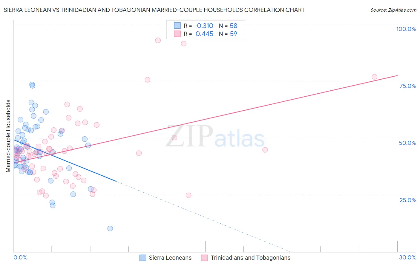 Sierra Leonean vs Trinidadian and Tobagonian Married-couple Households