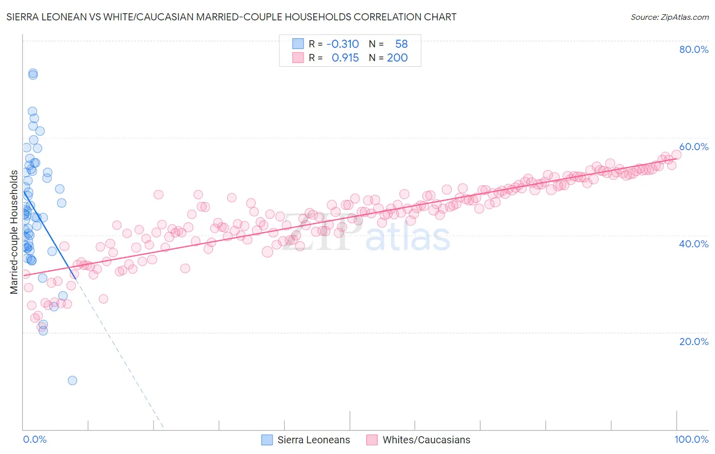 Sierra Leonean vs White/Caucasian Married-couple Households