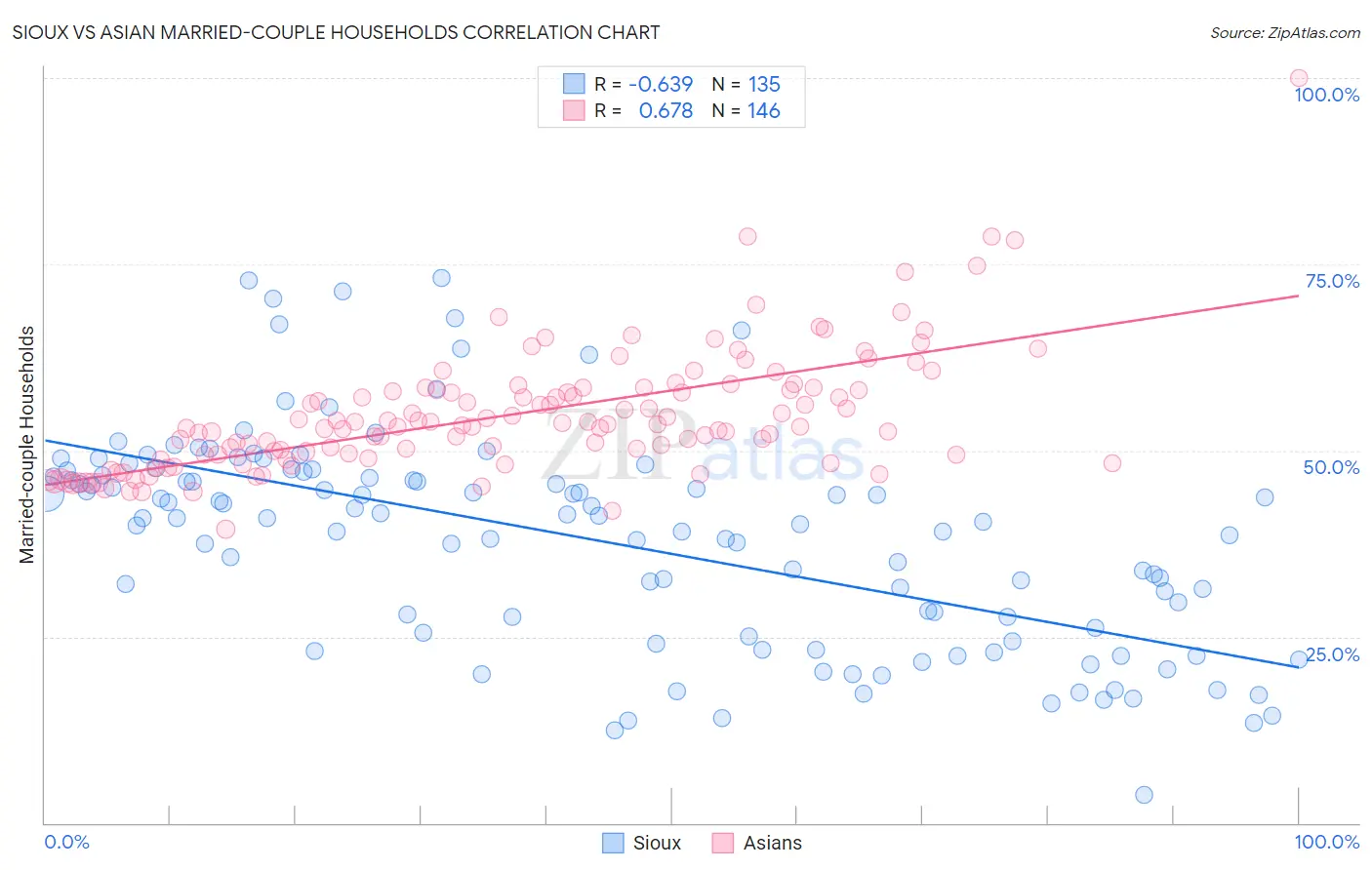 Sioux vs Asian Married-couple Households