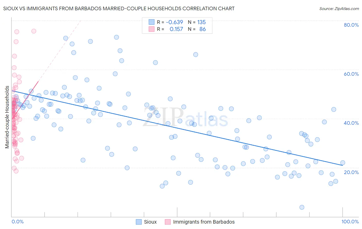 Sioux vs Immigrants from Barbados Married-couple Households