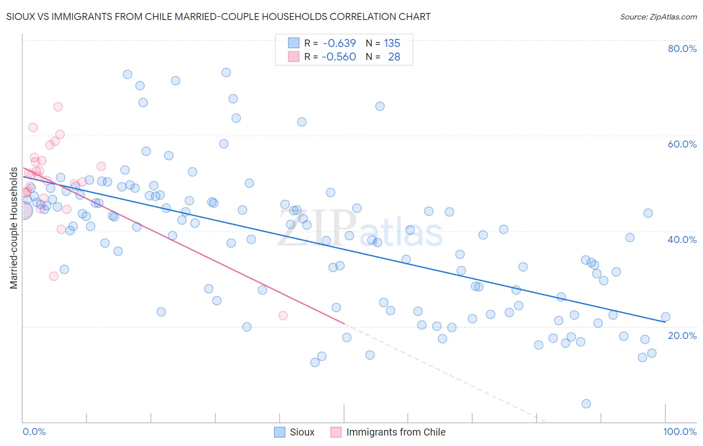 Sioux vs Immigrants from Chile Married-couple Households