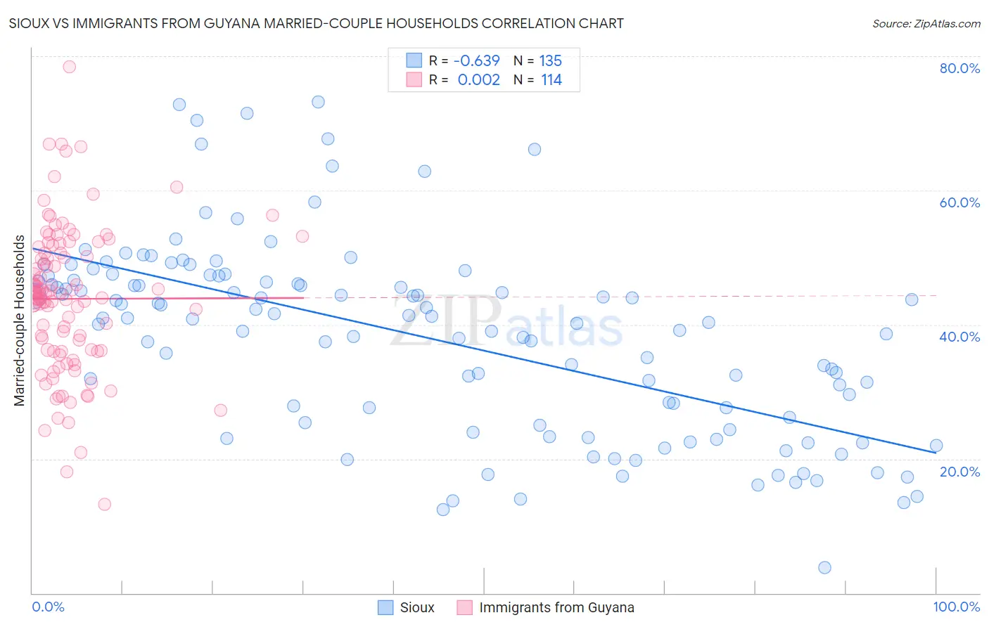 Sioux vs Immigrants from Guyana Married-couple Households