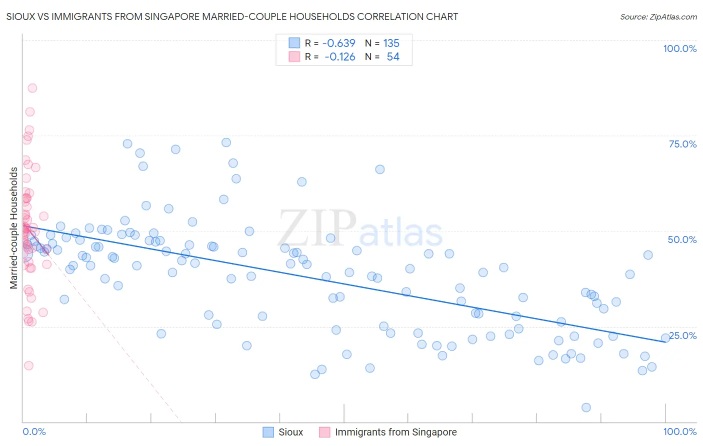 Sioux vs Immigrants from Singapore Married-couple Households