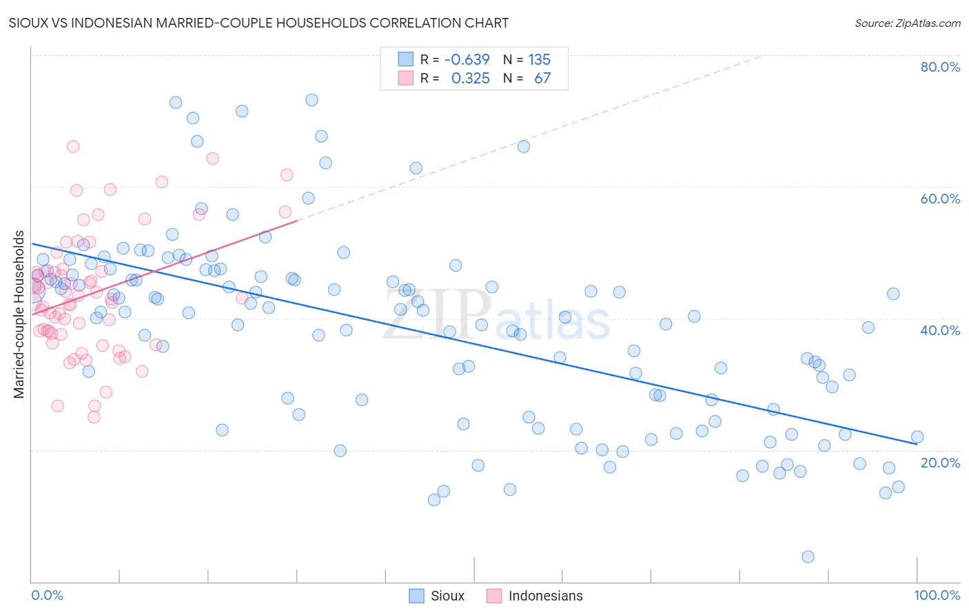 Sioux vs Indonesian Married-couple Households