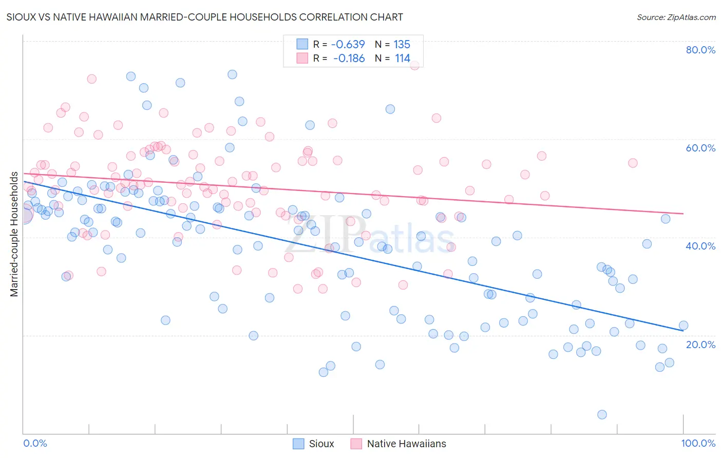 Sioux vs Native Hawaiian Married-couple Households