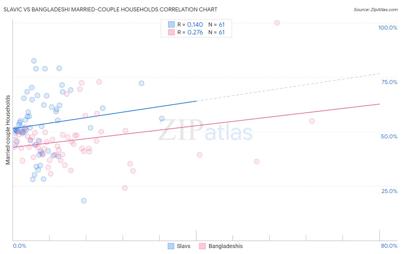 Slavic vs Bangladeshi Married-couple Households