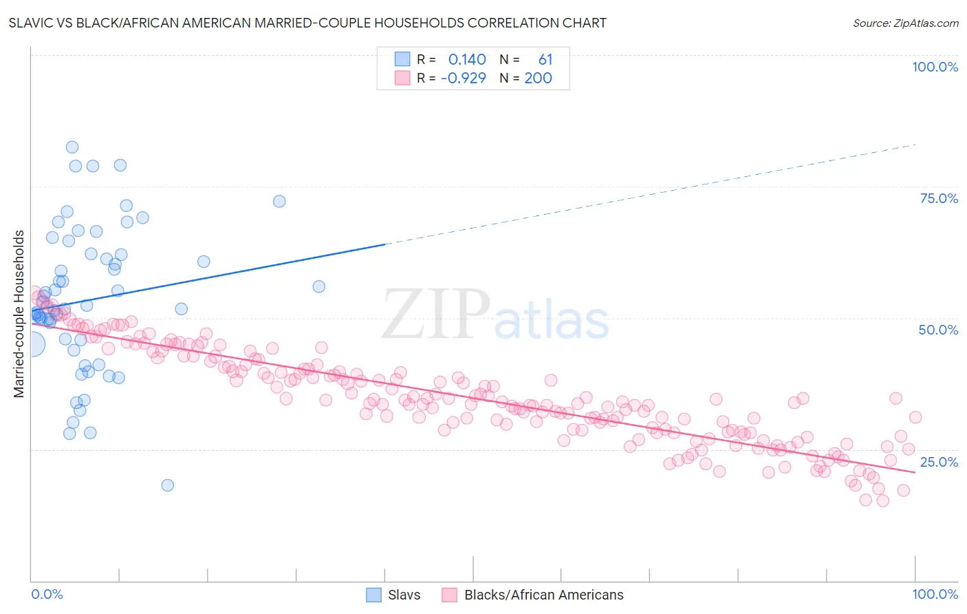 Slavic vs Black/African American Married-couple Households