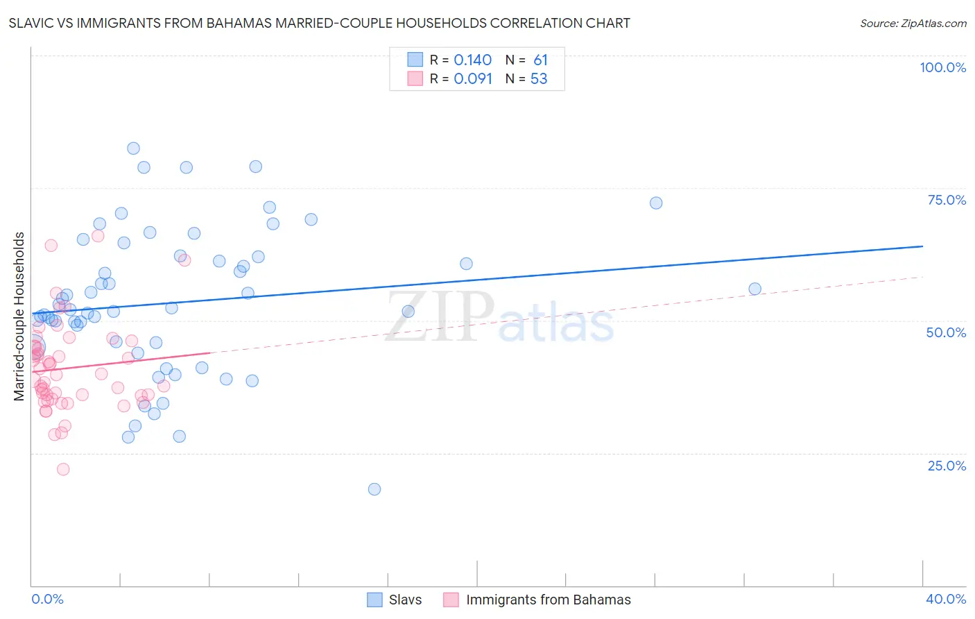 Slavic vs Immigrants from Bahamas Married-couple Households