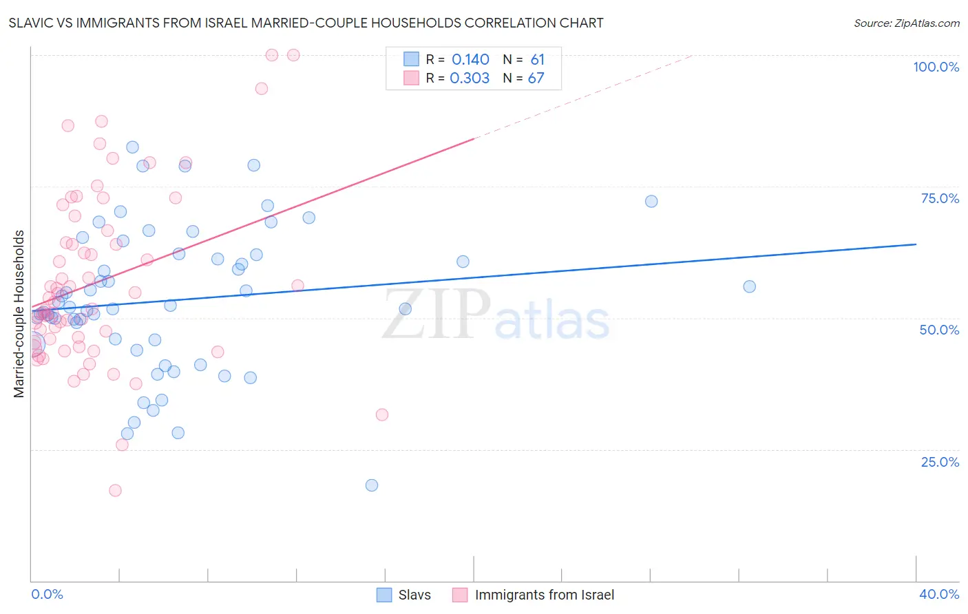 Slavic vs Immigrants from Israel Married-couple Households