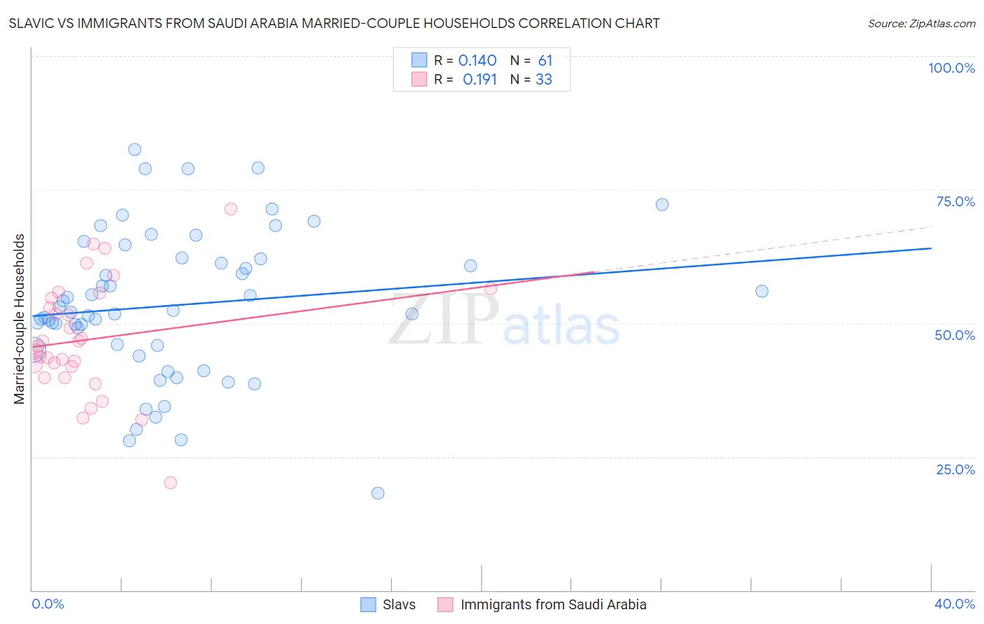 Slavic vs Immigrants from Saudi Arabia Married-couple Households