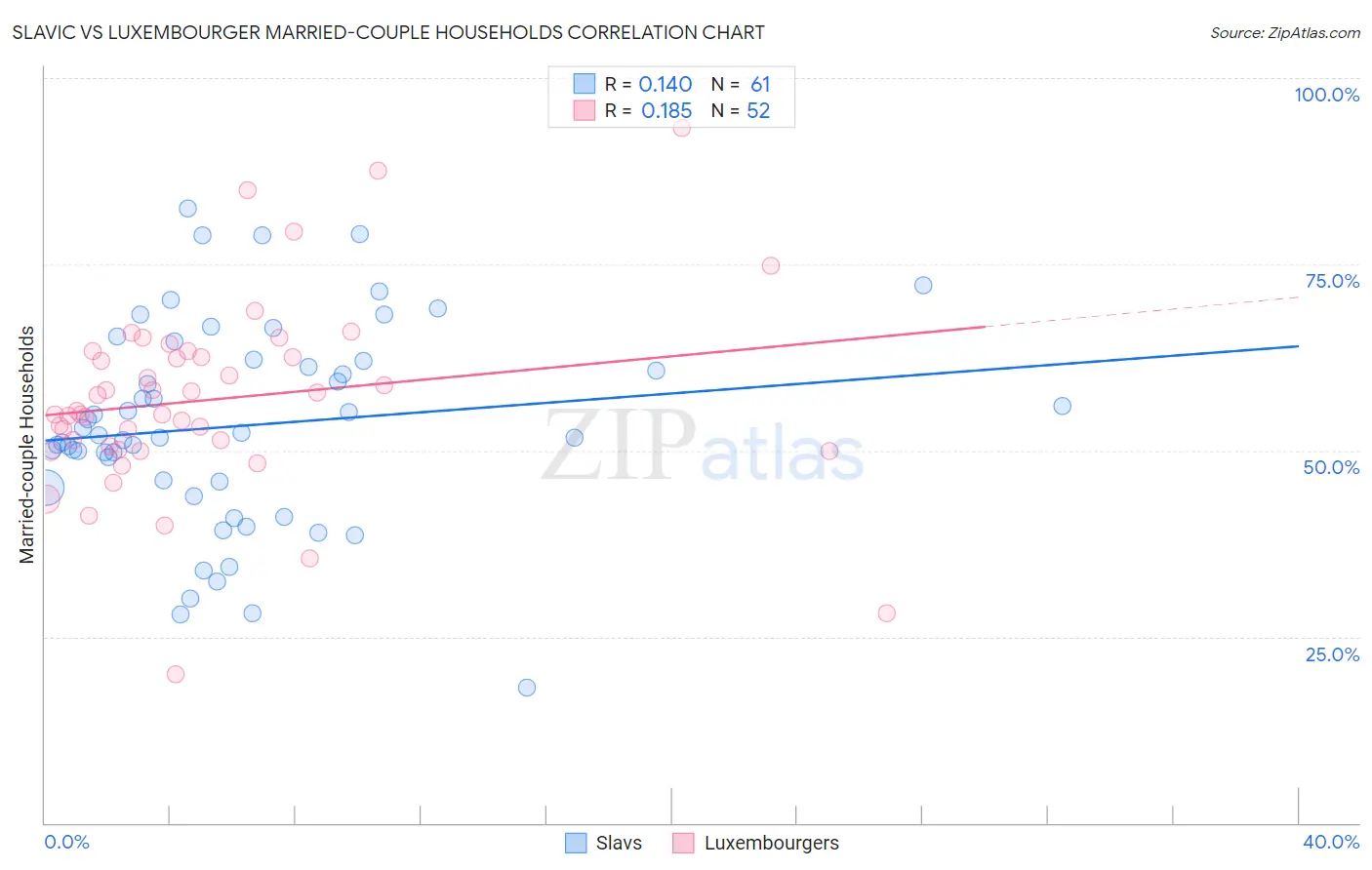 Slavic vs Luxembourger Married-couple Households