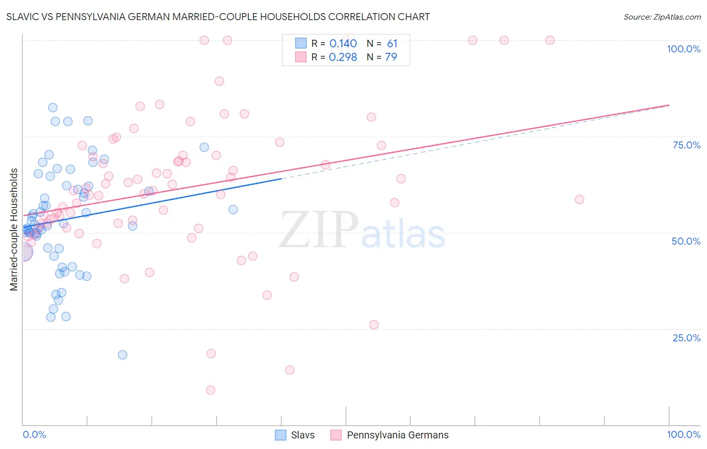 Slavic vs Pennsylvania German Married-couple Households