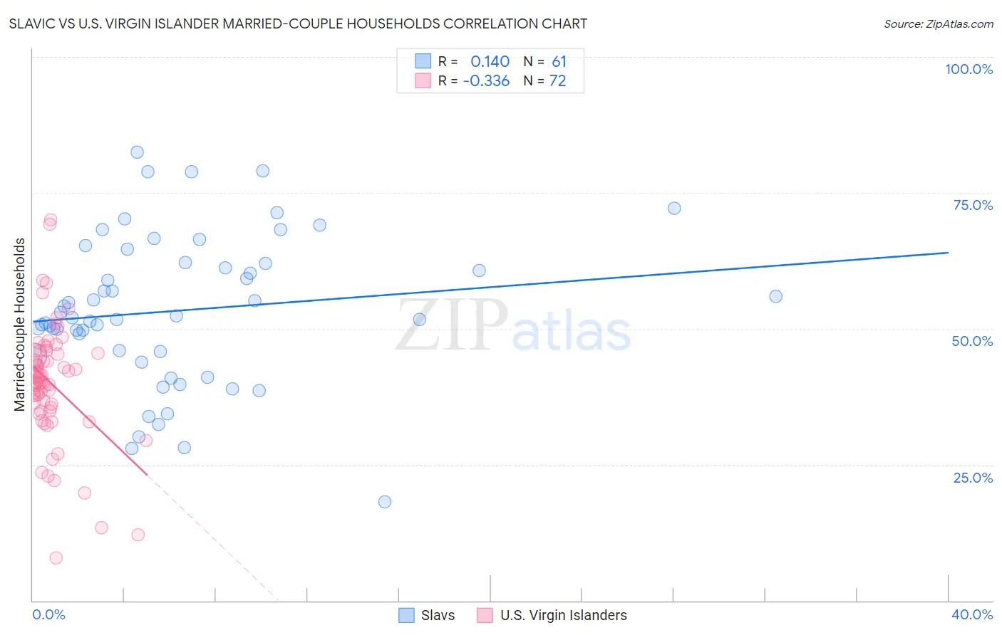 Slavic vs U.S. Virgin Islander Married-couple Households