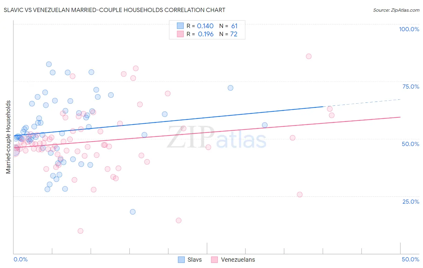 Slavic vs Venezuelan Married-couple Households