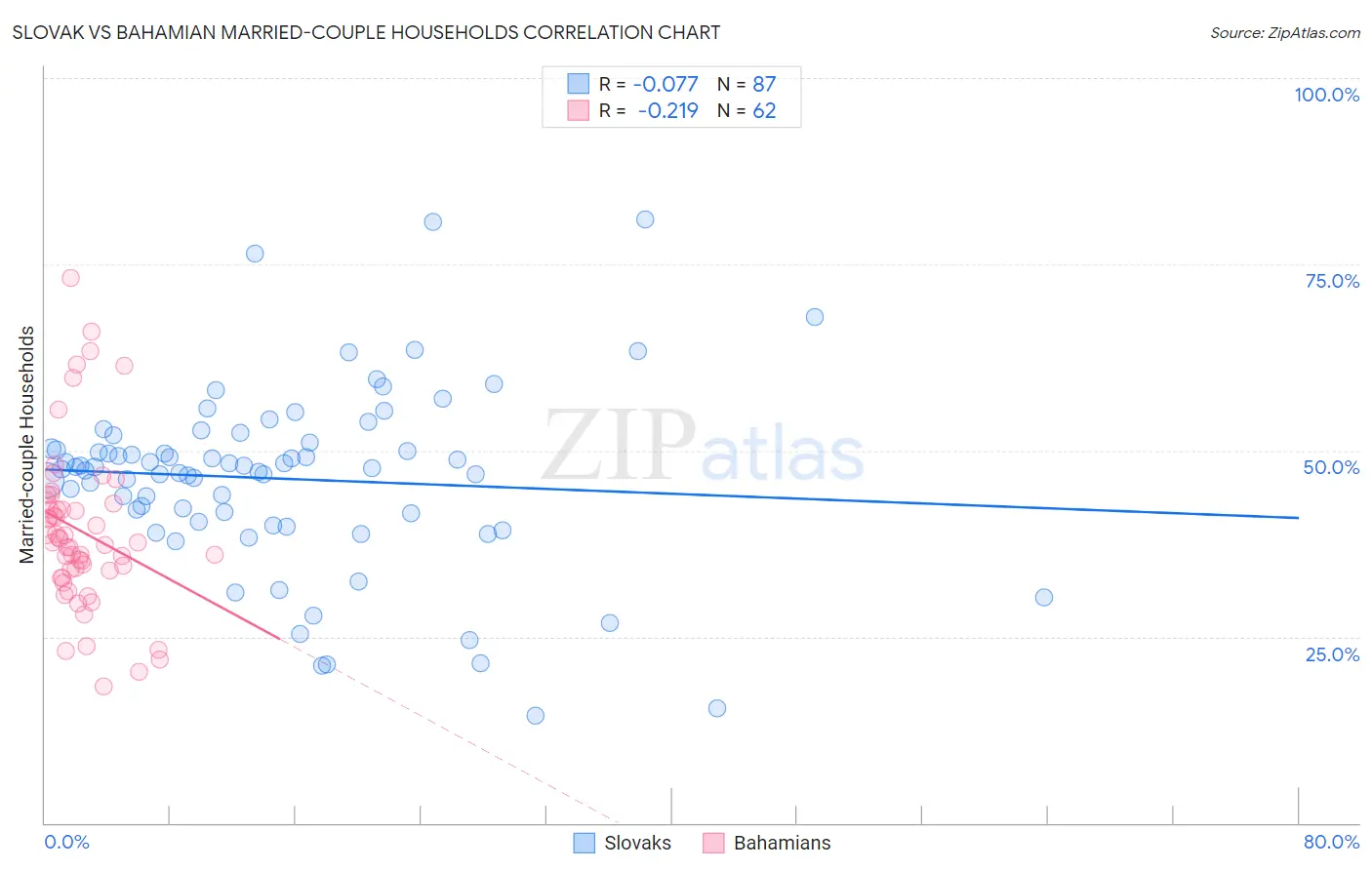 Slovak vs Bahamian Married-couple Households