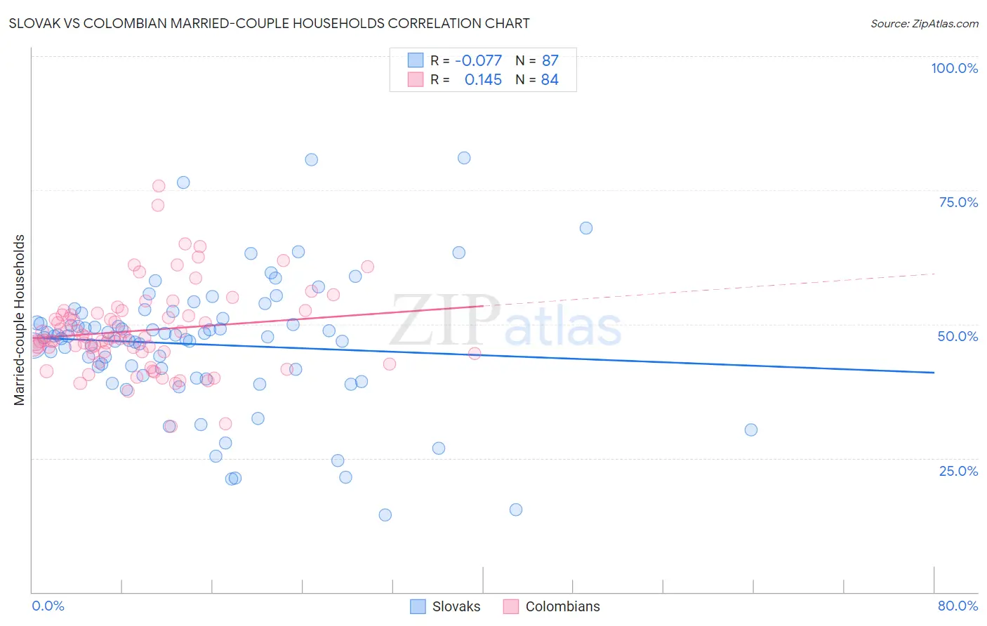 Slovak vs Colombian Married-couple Households