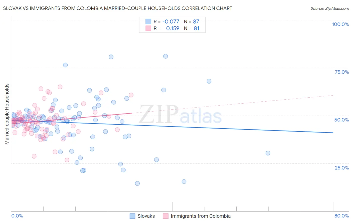 Slovak vs Immigrants from Colombia Married-couple Households