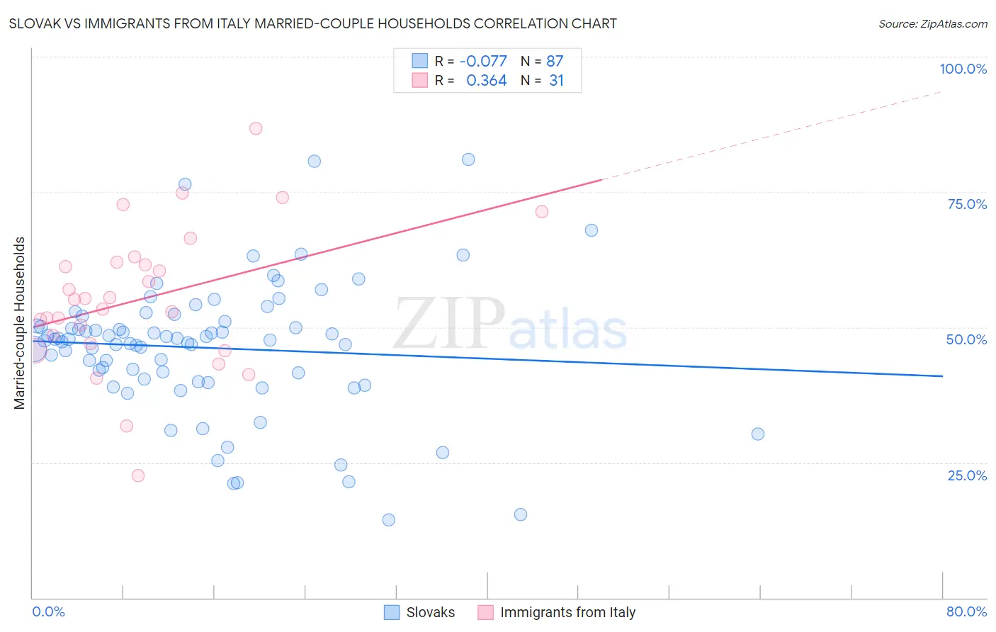 Slovak vs Immigrants from Italy Married-couple Households