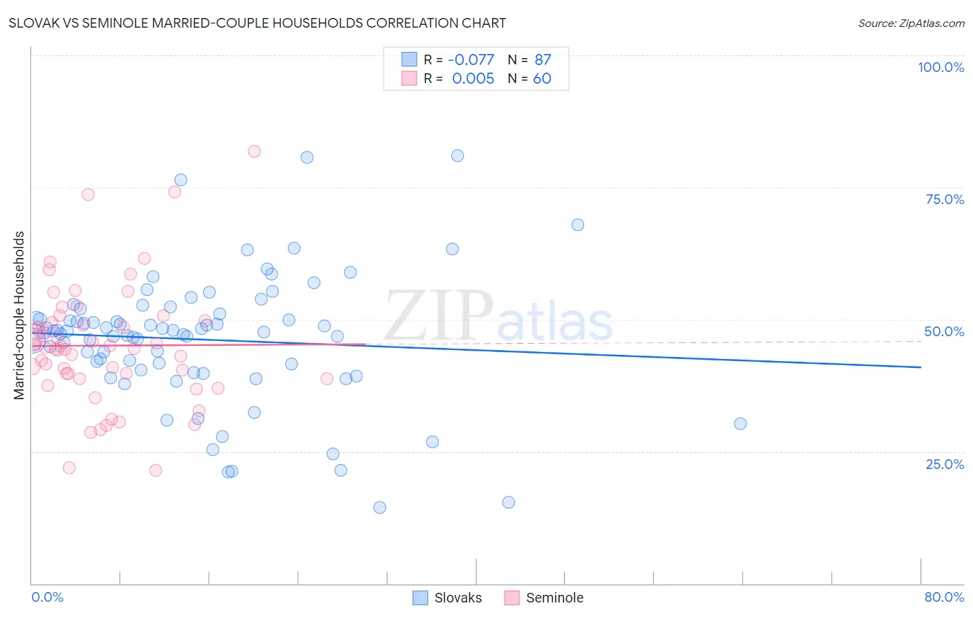 Slovak vs Seminole Married-couple Households