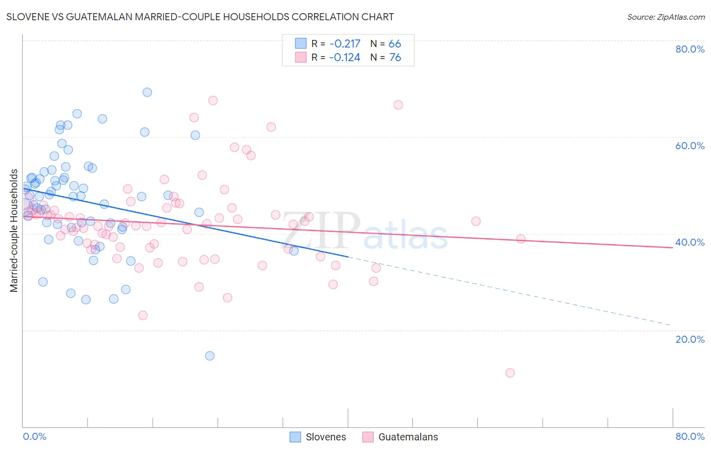 Slovene vs Guatemalan Married-couple Households